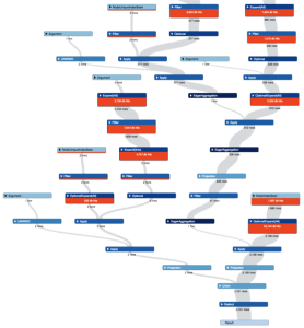 Learn How One Dev Team Experienced a Real-World Performance Increase with a Neo4j Graph Model