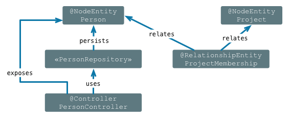 Domain Modeling With Spring Data Neo4j 