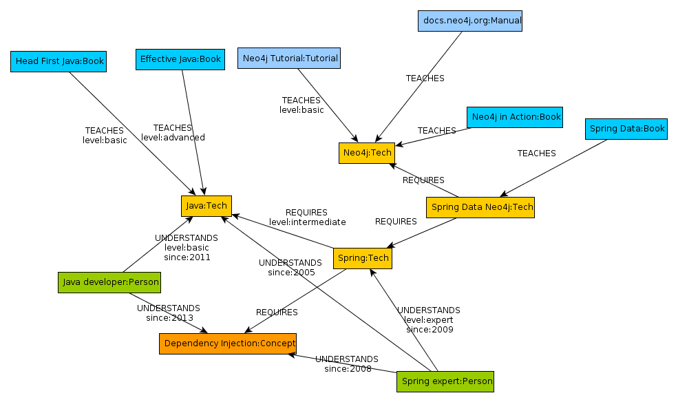 Tic Tac Toe Challenge in Cypher - Graph Database & Analytics