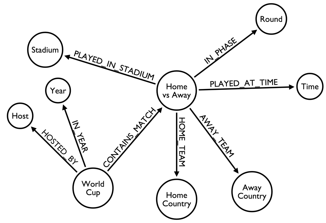 world cup graph