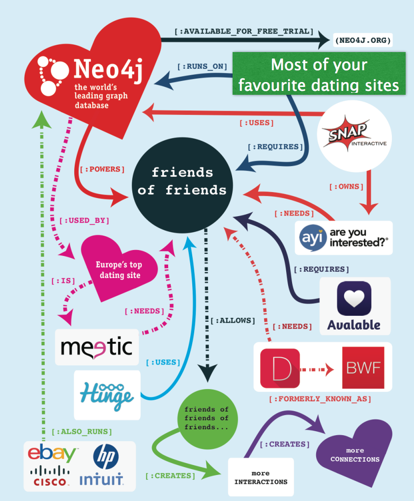 Neo4j Powers Love