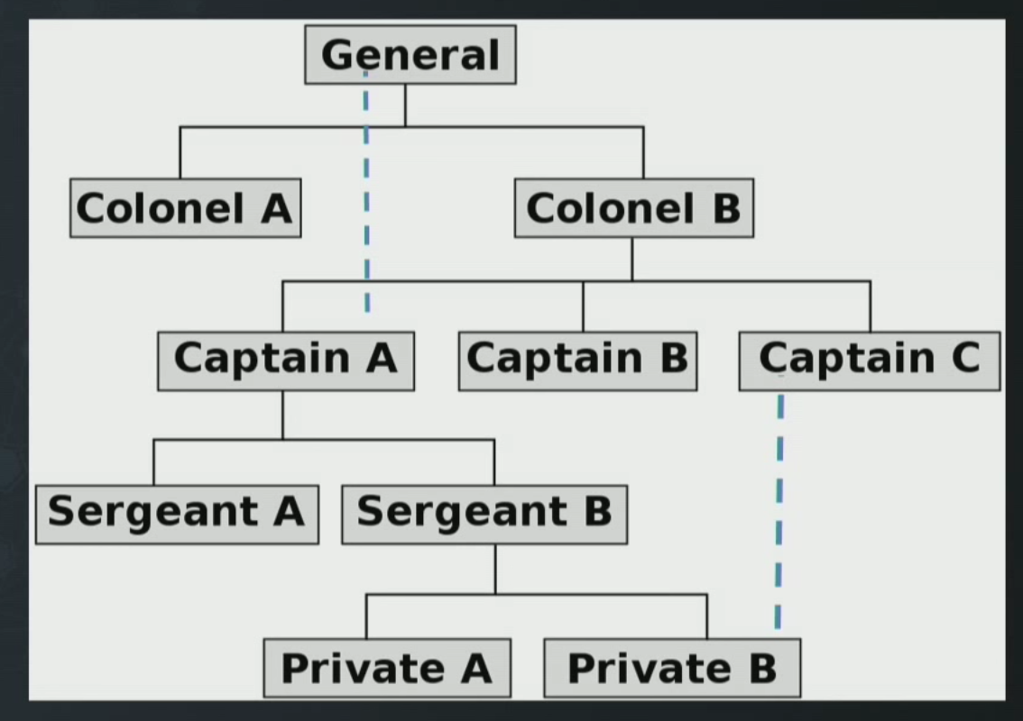 Sample Org Chart With Dotted Line Reporting Classles vrogue.co