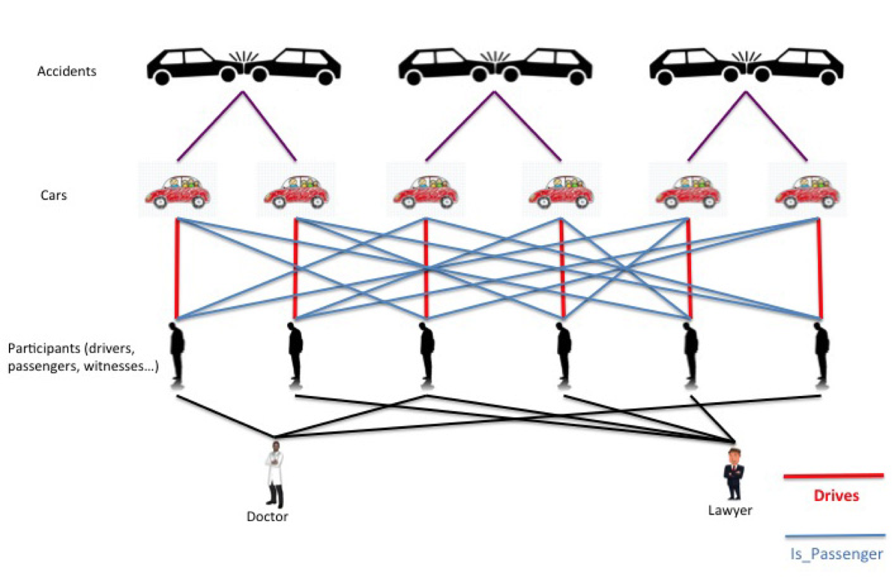 Catching Insurance Fraud Using Graph Database Technology