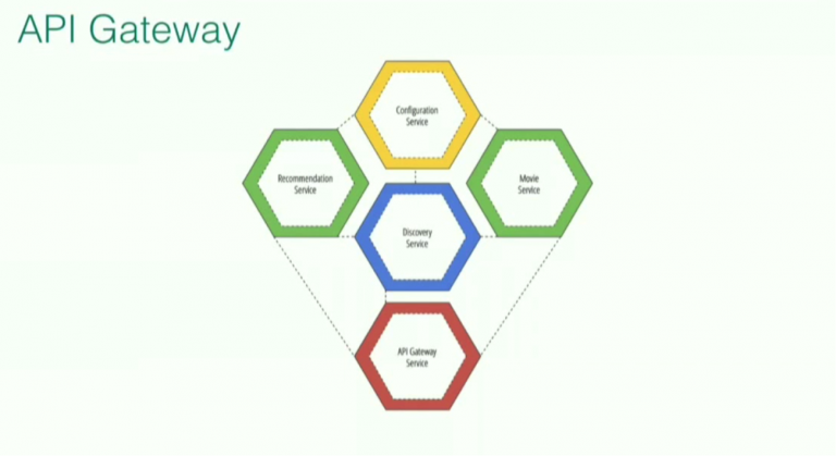 Polyglot persistence for microservices using Spring Cloud and Neo4j