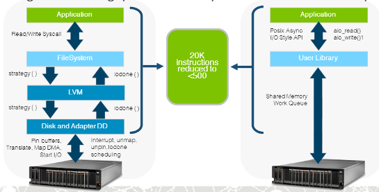 Neo4j uses IBM's Power8 technology to take big graph analytics to another level. 