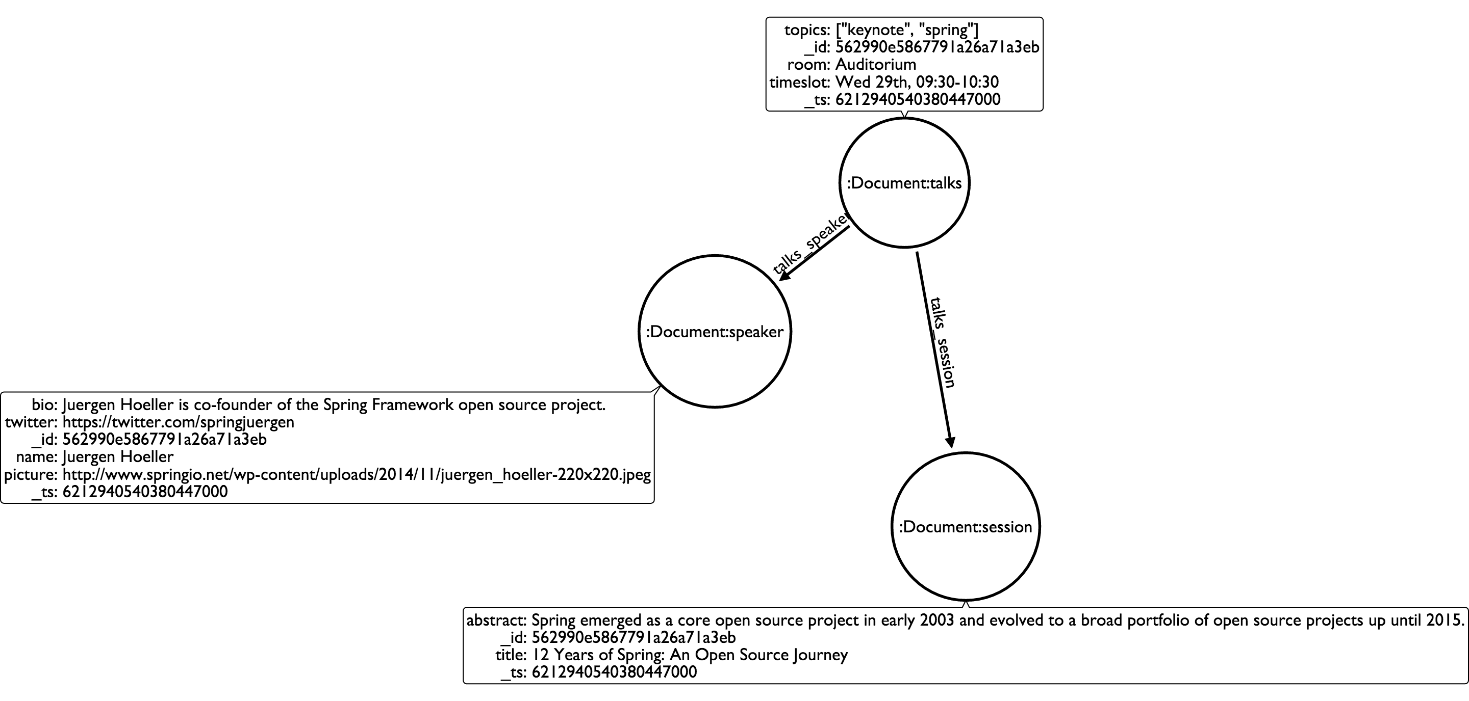 Property graph