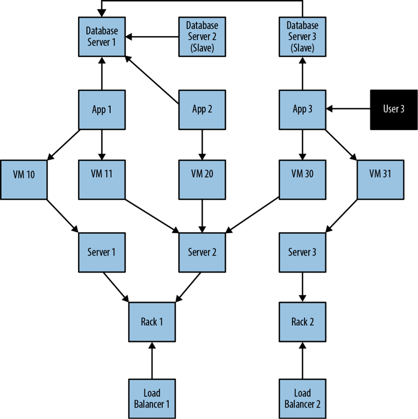 Relational Database Vs Graph Database Model Neo4j