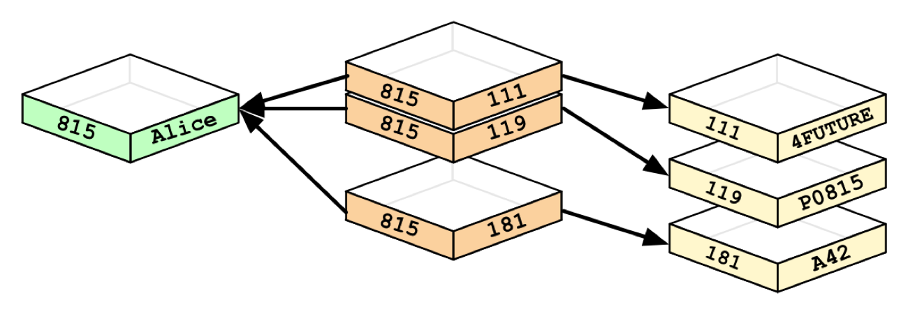 a data model is usually graphical