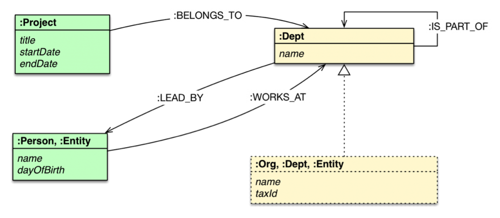 Relational Database Modeling vs. Graph Database Modeling