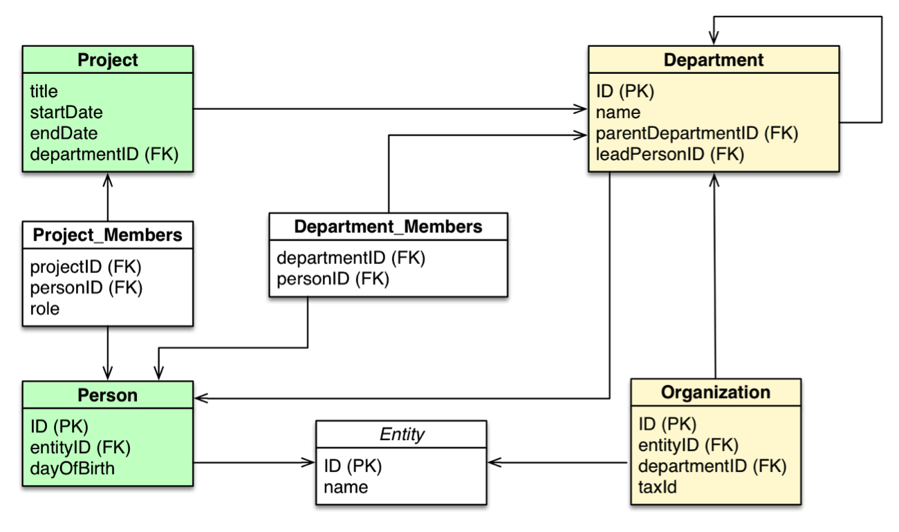 relational database model