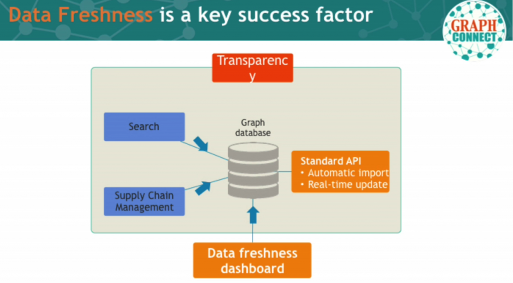 Tracing the World’s Food Supply from Farm to Fork (with Neo4j)
