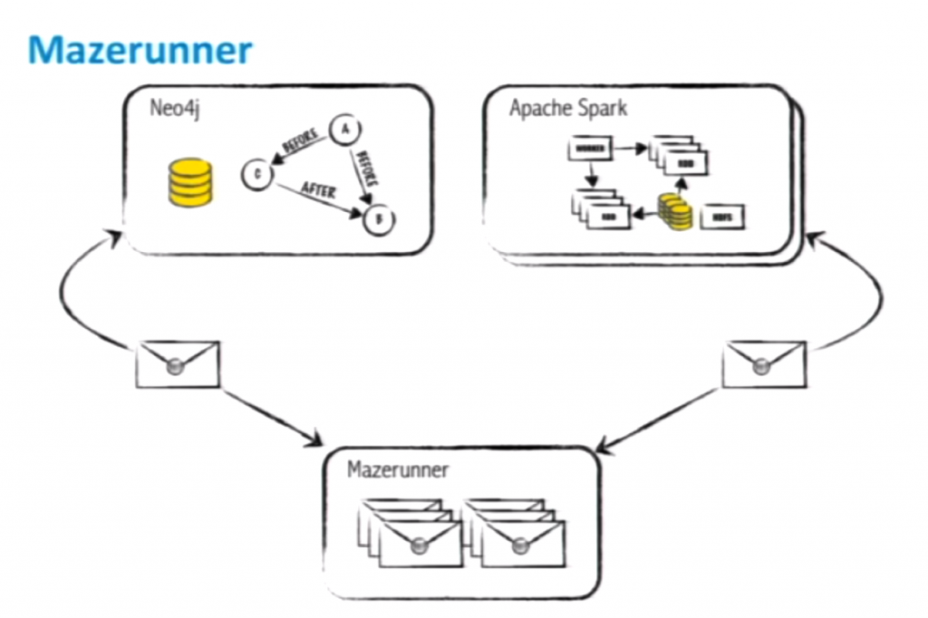 Watch Ryan Boyd’s Talk on Different Graph Compute Methods, including Graph Algorithms and Spark