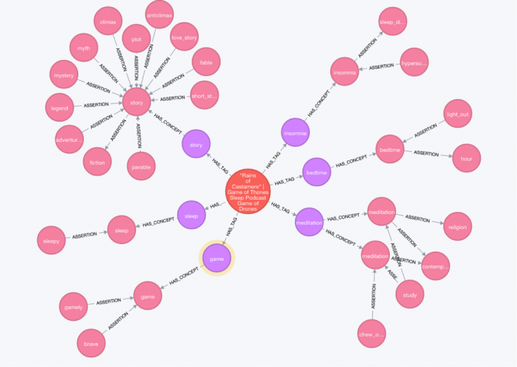 Learn How to Build an Audio Recommendation Engine for SoundCloud Tags Using Neo4j