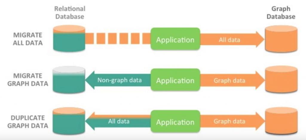 Learn the Different Deployment Strategies for RDBMS & Graph Databases, Such as Polyglot Persistence