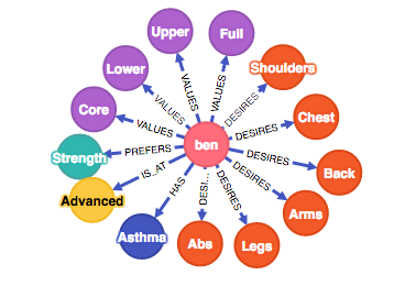 Learn How to Build a Personalized Recommendation Engine for Fitness Programs & Nutritional Supplements