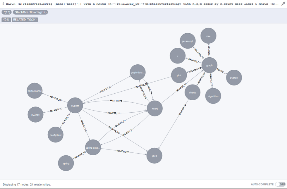 Learn How Packt Publishing Uses Neo4j for Its Content Recommendation Engine