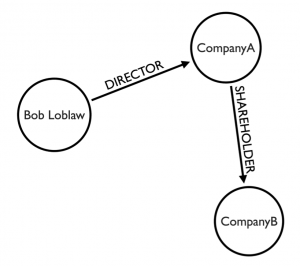 Analyzing the Panama Papers with Neo4j: Data models, queries & more