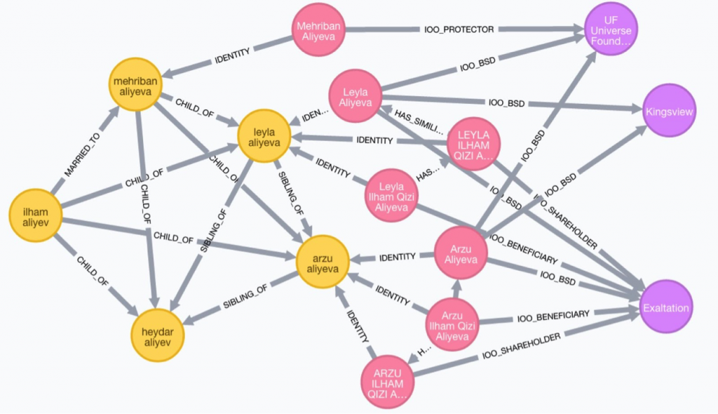 Family Ties to Companies in the Azerbaijan Data