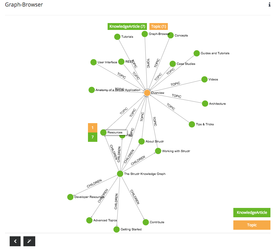 Learn Why Your Technical Documentation Should Be in the Form of a Knowledge Graph