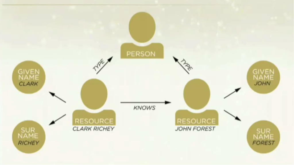 From good to graph: Choosing the right database