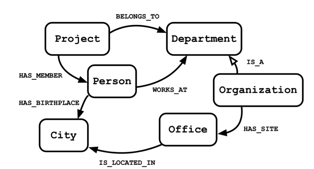 Learn How to Rewrite a UNION Cypher Query Using COLLECT and UNWIND Clauses