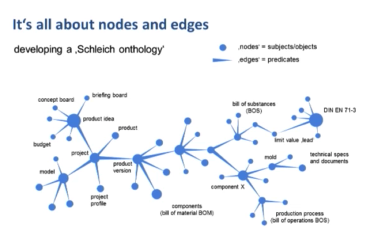 Semantic Pdm Using A Graph Data Model At Schleich