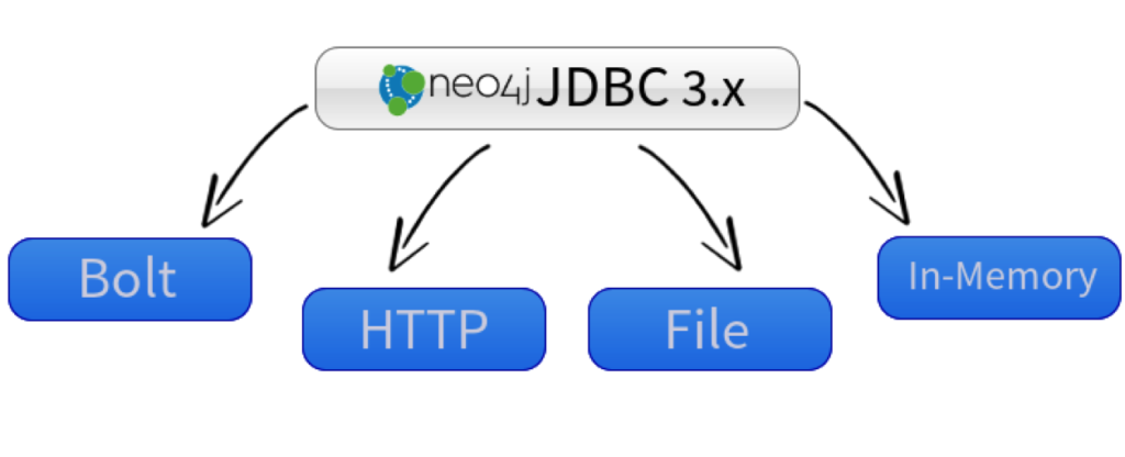 Learn about the new Neo4j-JDBC Driver 3.0, including examples for popular data integrations tools