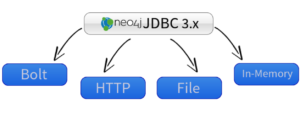 Learn about the new Neo4j-JDBC Driver 3.0, including examples for popular data integrations tools