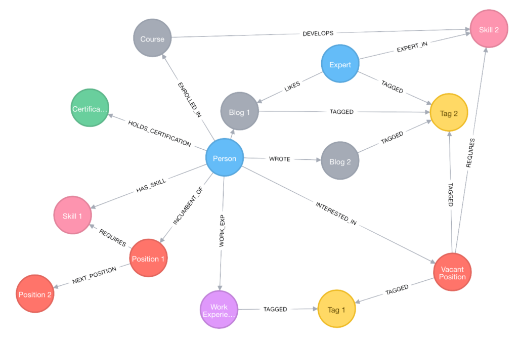 Learn how Neo4j can be used as a critical part of human capital management (HCM) and human resources