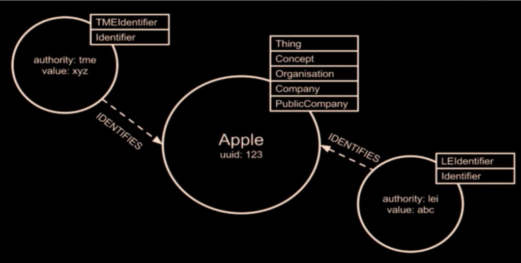 The data model for properties and identifiers at the Financial Times