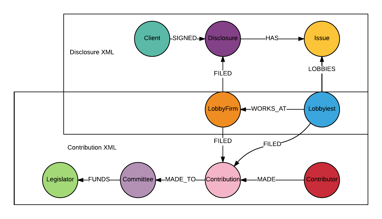 Part 2 of using Neo4j to graph the healthcare industry. This week: XML and lobbying disclosures