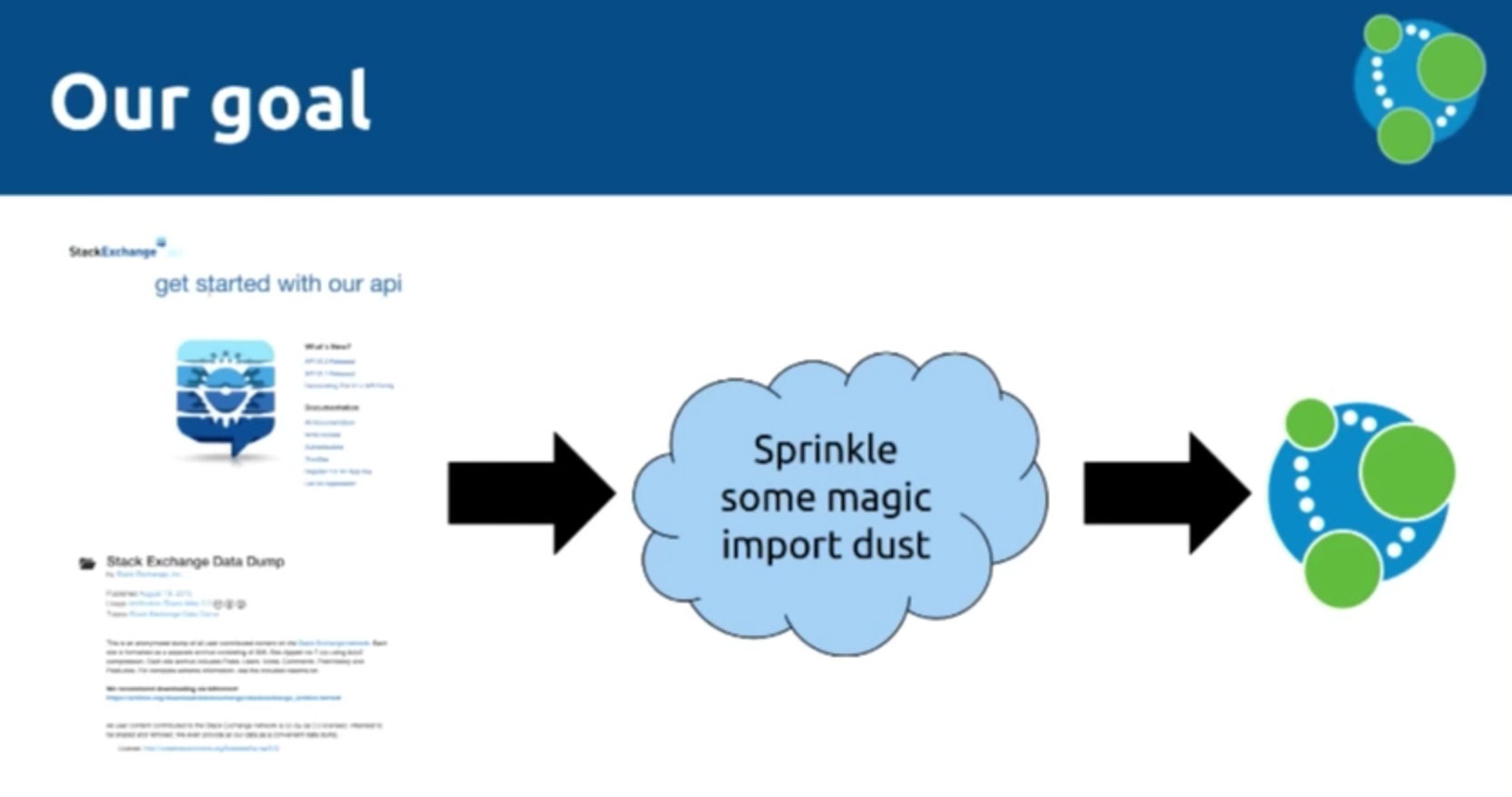 Watch Mark Needham and Michael Hunger's presentation on efficient bulk data import into Neo4j