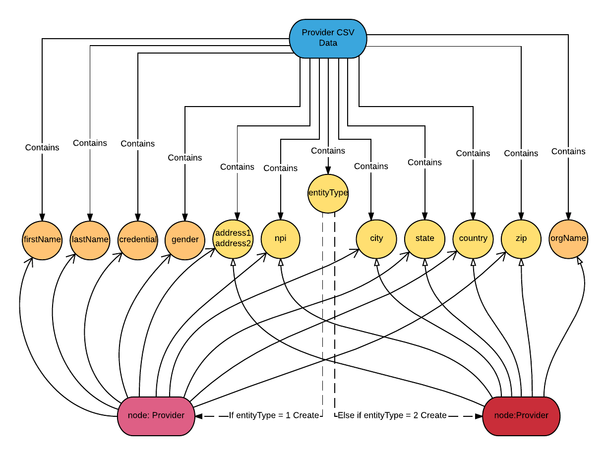 Part 3 of using Neo4j to graph the healthcare industry. This week: Cleaning up CSV data of providers