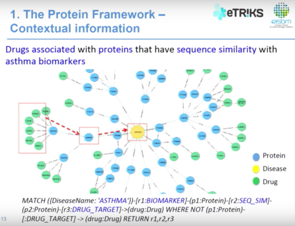 Contextual data relationships in the protein framework