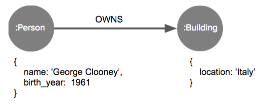 Learn about everything you need to get started with Neo4j, including 40% off an Udemy course