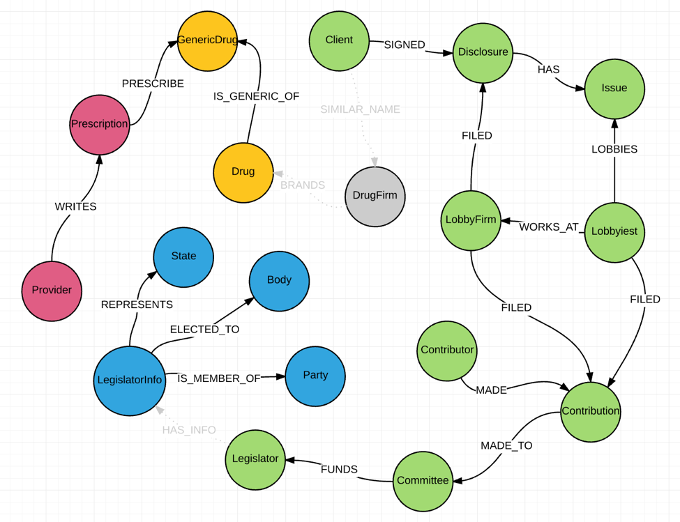 Part 4 of using Neo4j to graph the healthcare industry: String matching for data relationships