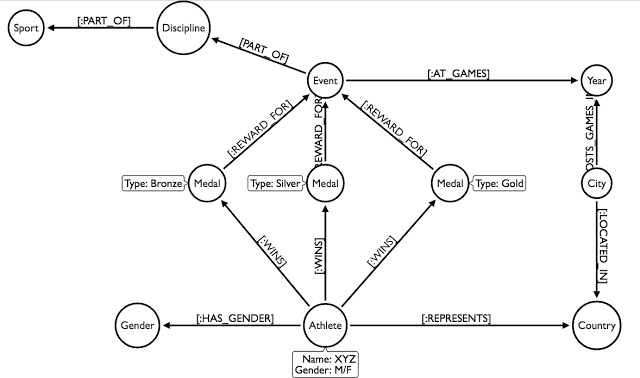 Explore all of the great articles and projects created by the Neo4j community in August 2016