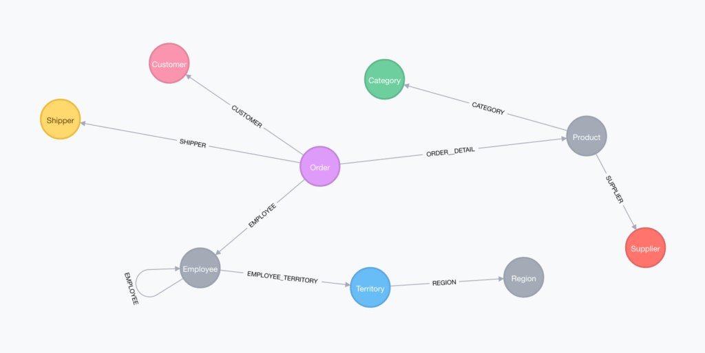 Learn about the new Extract, Transform, Load (ETL) tool for migrating data from RDBMS to Neo4j