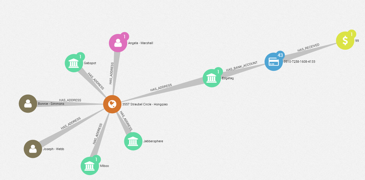 Learn how to detect and investigate financial crime patterns using Linkurious and Neo4j for graph visualization