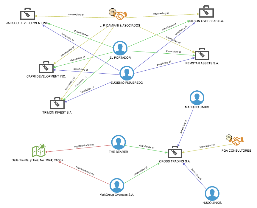 Learn more about using Tom Sawyer Perspectives to investigate the Offshore Leaks database