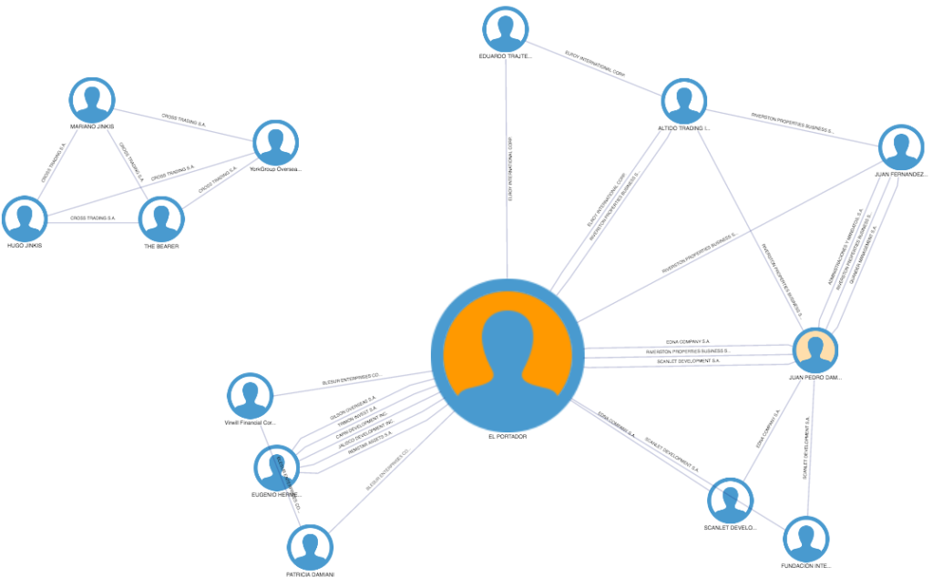 El Portador visualized in the FIFA fraud detection investigation