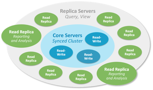 Learn about the beta release of Neo4j 3.1 with Causal Clustering architecture & security features