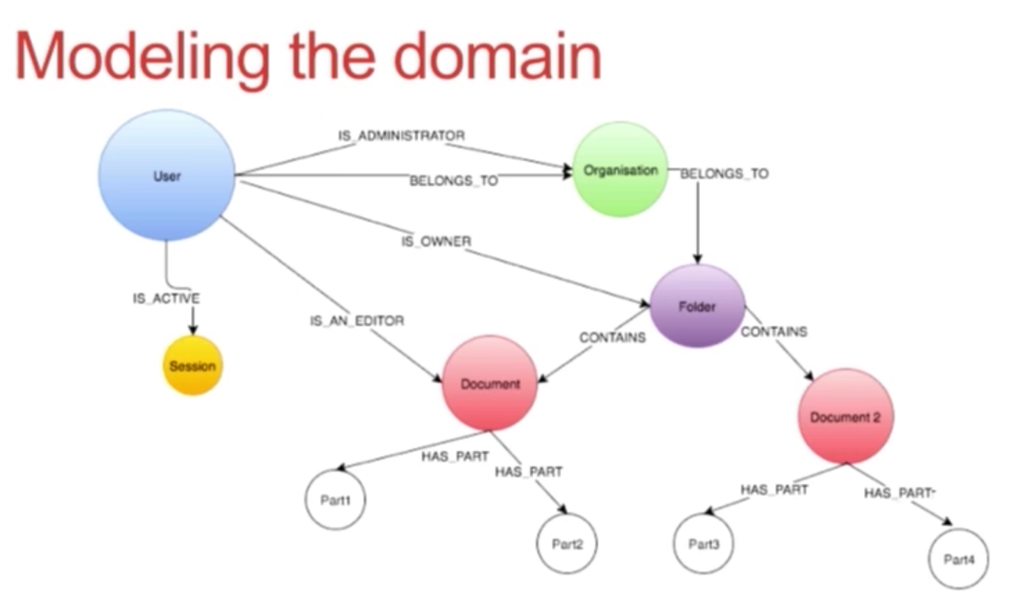 Watch Srinivas Suravarapu's presentation on how Neo4j sped up Scribestar's agility and coding cycles