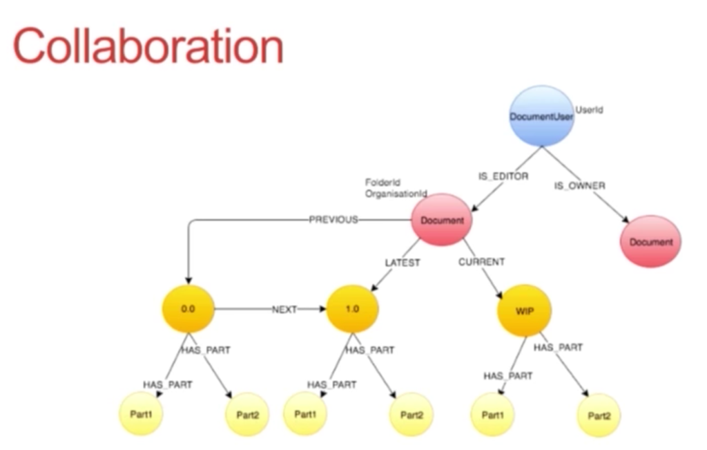 The data model tree for collaboration at Scribestar