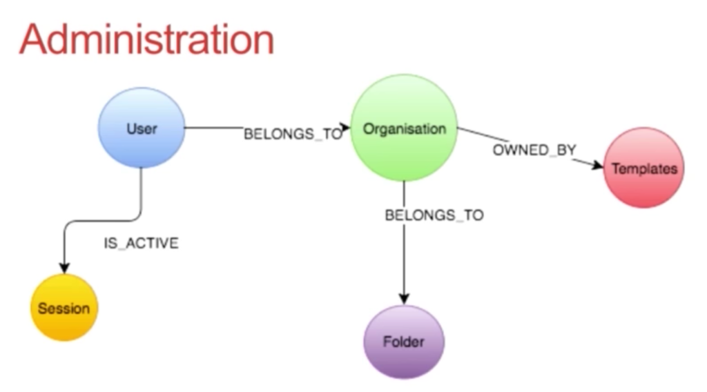 The administration data model tree at Scribestar