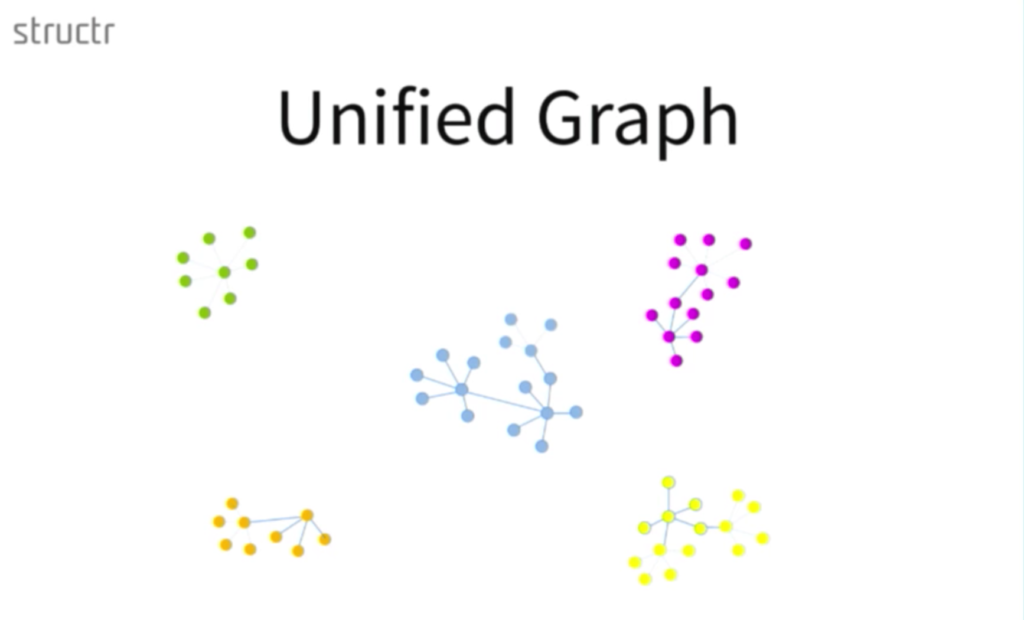 A graph of various data silos