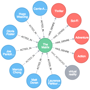 Just For Node Js React Js Developers A New Neo4j Movies Template