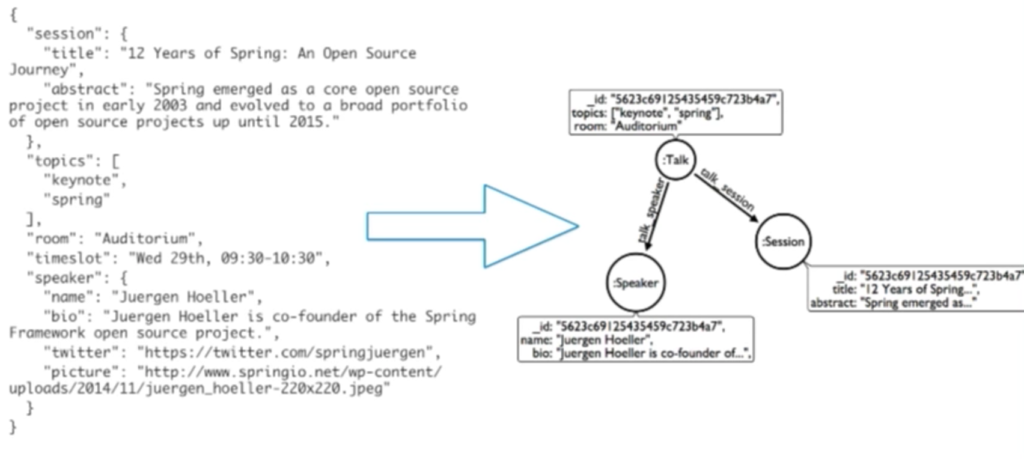 NoSQL polyglot persistence: Tools and integrations with Neo4j