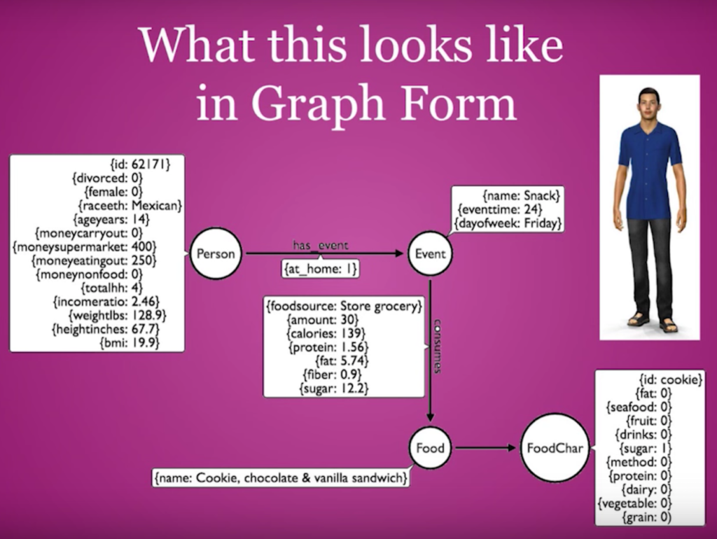 The CDC dataset displayed as a graph