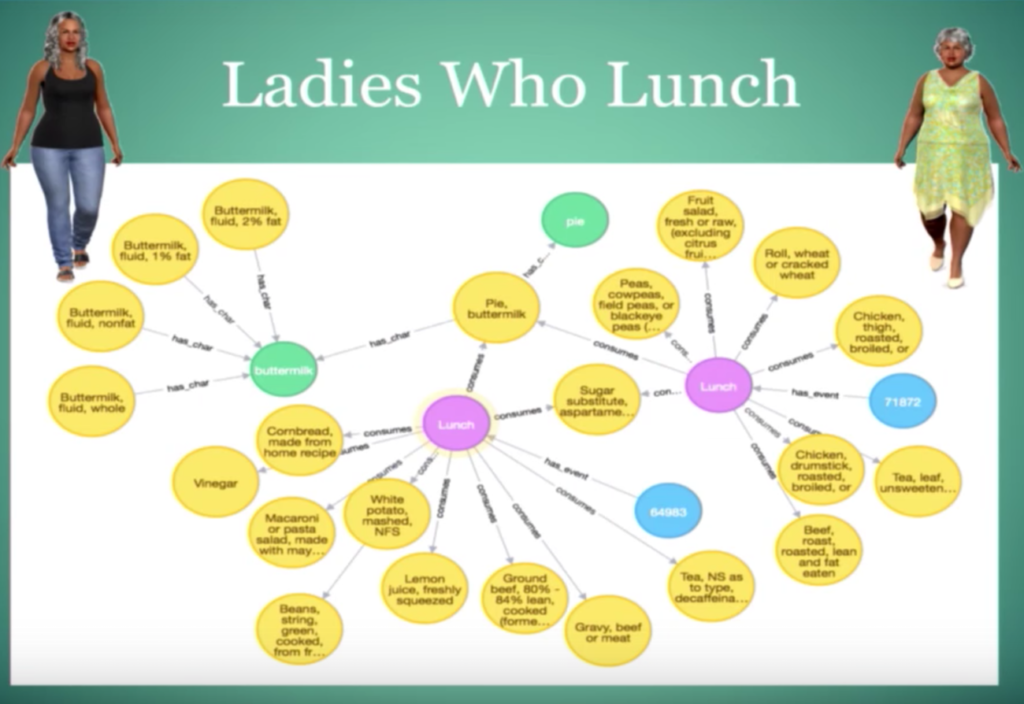 The CDC data provides a variety of food characteristics that can easily be displayed as a graph